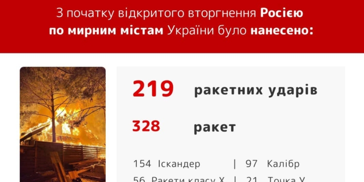 Россия выпустила по мирным городам и селам Украины 328 «Искандеров» и «Калибров»