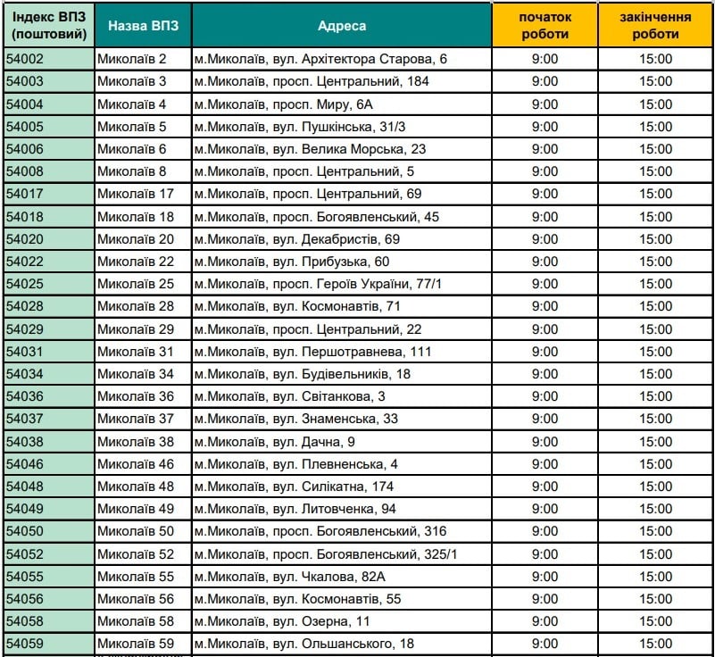Які поштові відділення працюють сьогодні в Миколаєві (ПЕРЕЛІК та АДРЕСИ) 2
