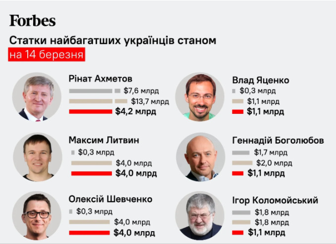 Двенадцать самых богатых украинцев от войны потеряли более $16 млрд. - Forbes 2