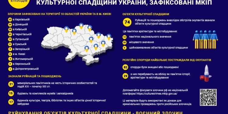МКІП зафіксовано 189 епізодів воєнних злочинів росіян проти культурної спадщини