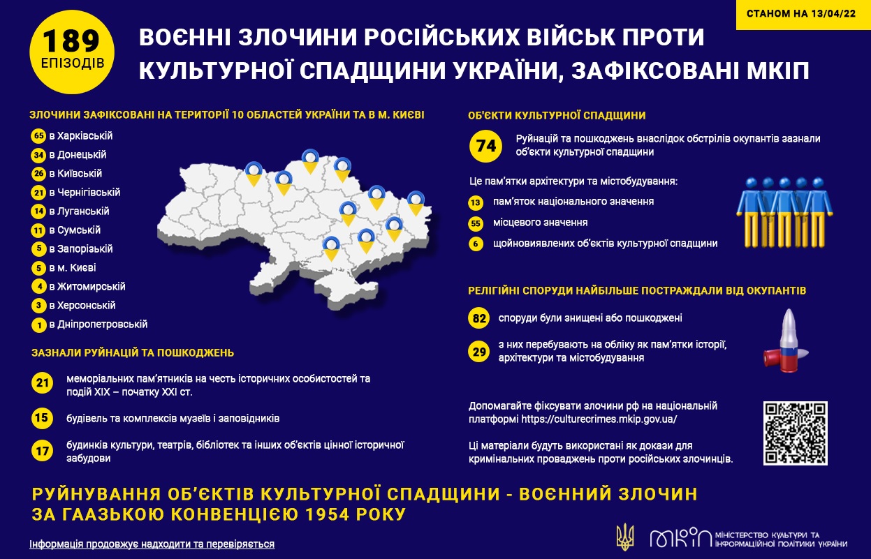 МКІП зафіксовано 189 епізодів воєнних злочинів росіян проти культурної спадщини