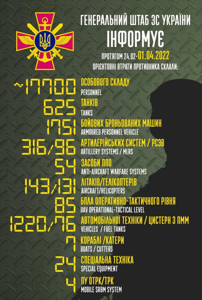 Втрати ворога: 625 танків, 96 РСЗВ, 143 літаки 2