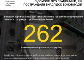 На Миколаївщині – найбільша кількість працівників, які постраждали або загинули під час виконання службових обов’язків внаслідок атак окупантів