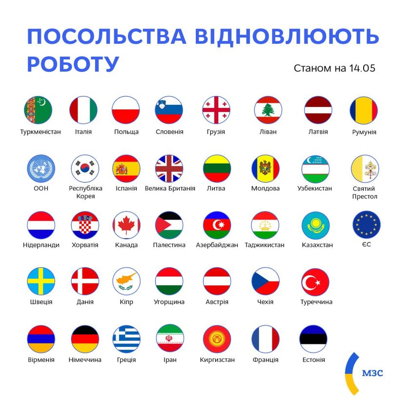 У МЗС України назвали, скільки іноземних представництв повернулись до Києва 1