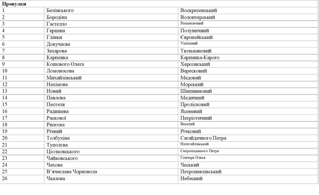 У Вознесенській громаді на Миколаївщині планують перейменувати 35 вулиць та 26 провулків 3
