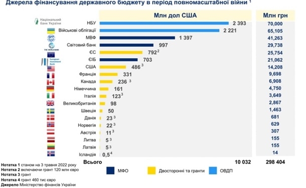 НБУ показал источники наполнения военного бюджета