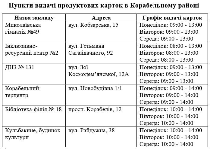 З 2 червня у Миколаєві вводяться продуктові картки на отримання гуманітарної допомоги. Де оформити (АДРЕСИ) 3