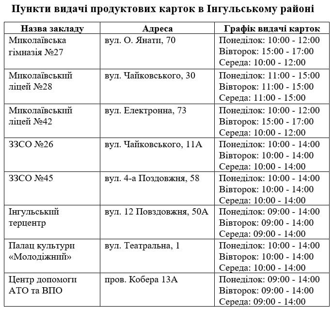 З 2 червня у Миколаєві вводяться продуктові картки на отримання гуманітарної допомоги. Де оформити (АДРЕСИ) 7