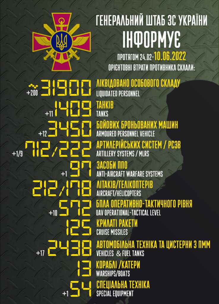 У ворога за добу – мінус 200 осіб, 11 танків, 12 ББМ, 1 артсистема і 9 РСЗВ. Загальні втрати окупантів у статистиці Генштабу 2