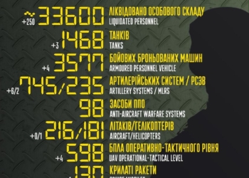 За добу у окупантів – мінус 250 осіб, 3 танки, 4 ББМ, 6 артсистем та 2 РСЗВ. Загальні втрати ворога з початку вторгнення