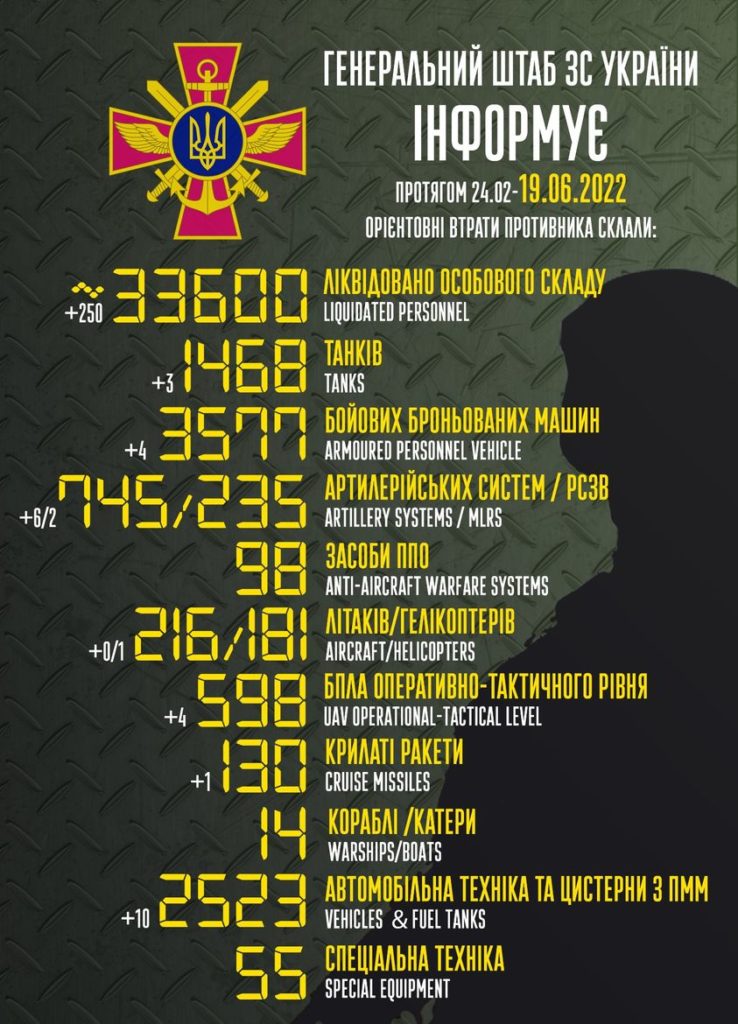 За добу у окупантів – мінус 250 осіб, 3 танки, 4 ББМ, 6 артсистем та 2 РСЗВ. Загальні втрати ворога з початку вторгнення 2