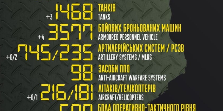 За добу у окупантів – мінус 250 осіб, 3 танки, 4 ББМ, 6 артсистем та 2 РСЗВ. Загальні втрати ворога з початку вторгнення