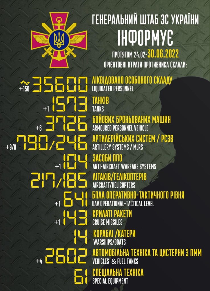 За добу у окупантів – мінус 150 осіб, 6 ББМ, 9 артсистем. Загальні втрати ворога у статистиці Генштабу 2