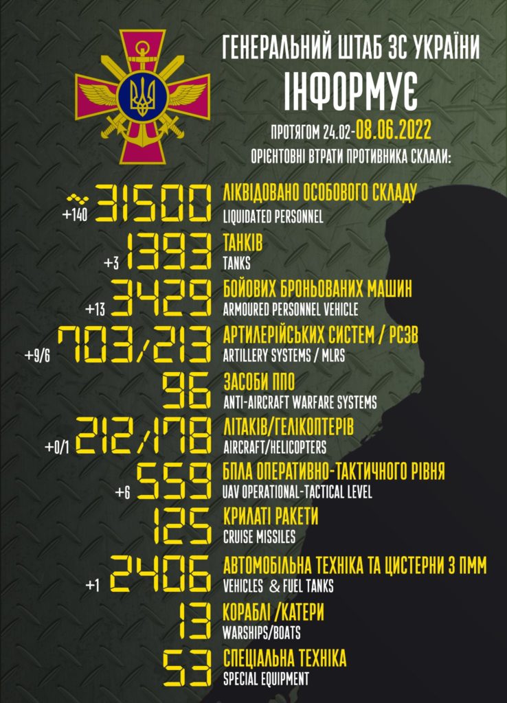 У окупантів за добу – мінус 140 осіб, 3 танки, 13 ББМ, 9 артсистем, 6 РСЗВ ті 1 гелікоптер. Загальні втрати ворога у статистиці Генштабу 2