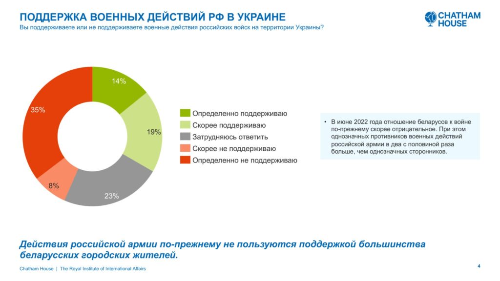 Почти половина белорусов не поддерживает войну россии в Украине. Но есть детали - опрос 1