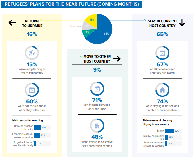 Більшість українських біженців не планують повертатися додому до кінця бойових дій (ІНФОГРАФІКА) 2