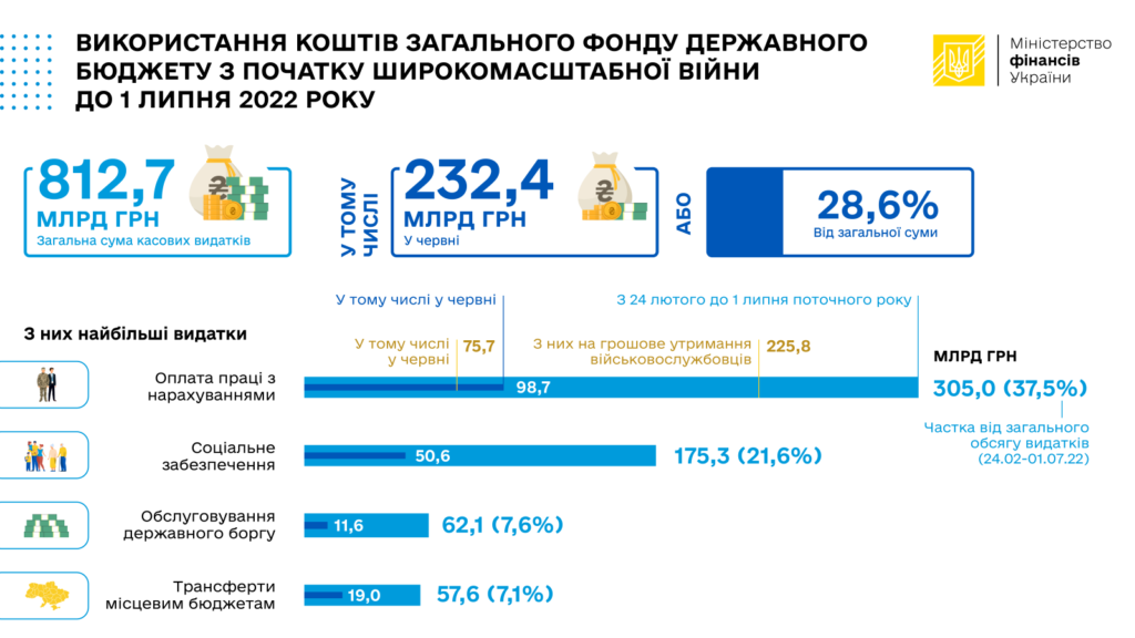 В Мінфіні розповіли, на що витрачали кошти від початку російського вторгнення (ІНФОГРАФІКА) 2