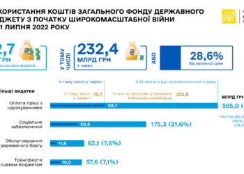 В Мінфіні розповіли, на що витрачали кошти від початку російського вторгнення (ІНФОГРАФІКА)