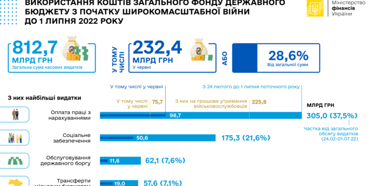 В Мінфіні розповіли, на що витрачали кошти від початку російського вторгнення (ІНФОГРАФІКА)