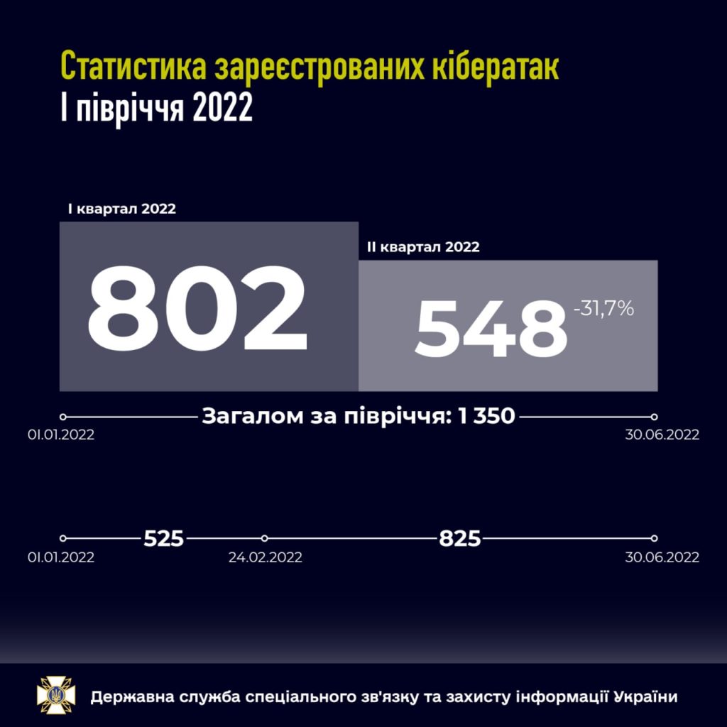 Скільки разів і які саме галузі в Україні атакували ворожі хакери у першому півріччі (ІНФОГРАФІКА) 2