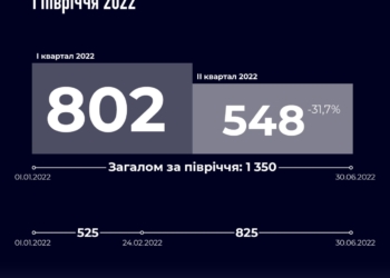 Скільки разів і які саме галузі в Україні атакували ворожі хакери у першому півріччі (ІНФОГРАФІКА)