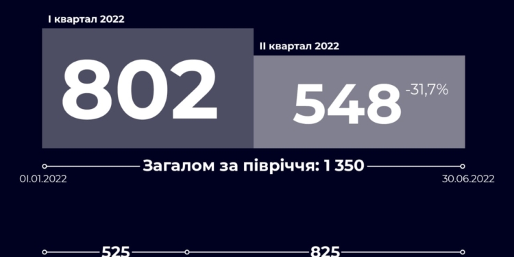 Скільки разів і які саме галузі в Україні атакували ворожі хакери у першому півріччі (ІНФОГРАФІКА)