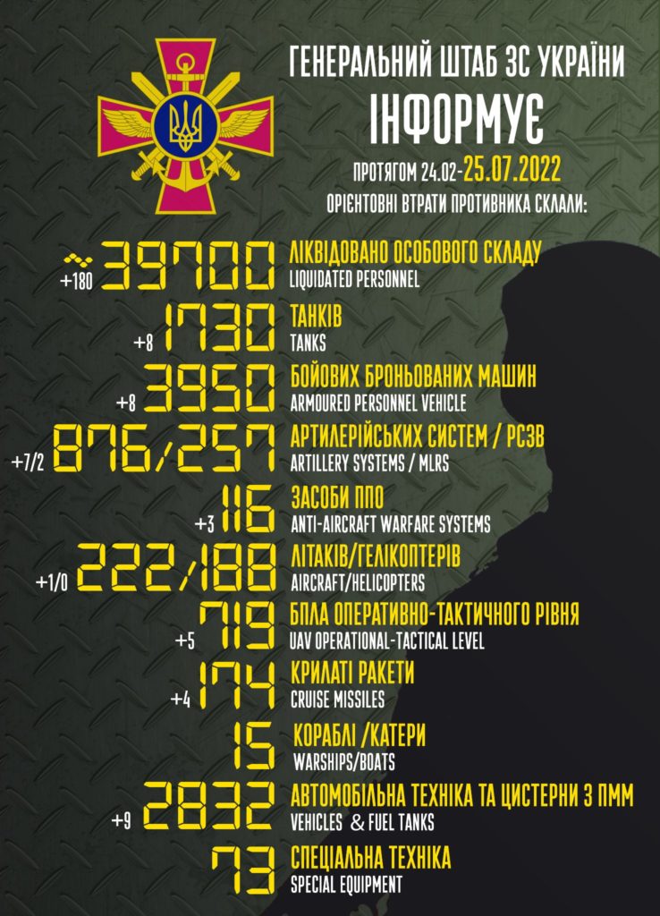 У окупантів за добу – ще мінус 180 осіб. Повна статистика втрат ворога 2