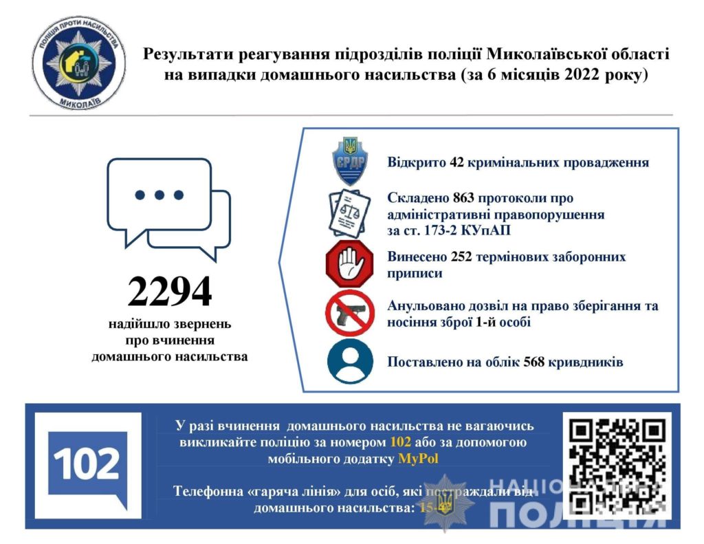 На Миколаївщині за півроку було зареєстровано понад 2 тисяч звернень з приводу домашнього насильства 1