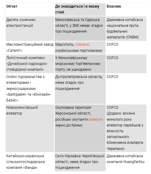 Россійські ракети оминають китайську власність в Україні і, зокрема, Миколаєві - ЗМІ пишуть про таємну угоду Пекіну та Москви 2