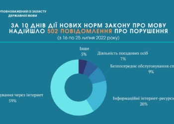 За десять днів українці подали 500 скарг на порушення мовного закону в Інтернеті – Кремінь