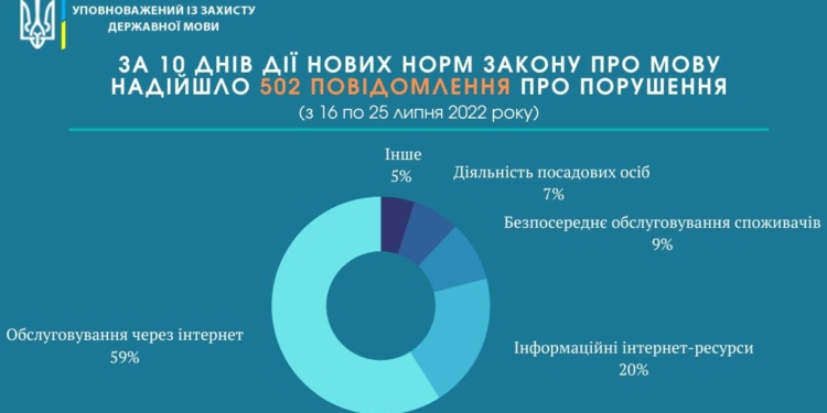 За десять днів українці подали 500 скарг на порушення мовного закону в Інтернеті – Кремінь