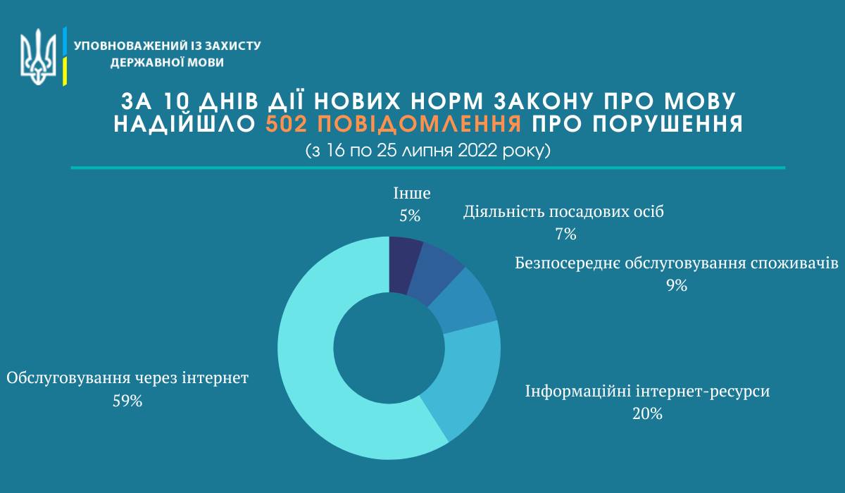 За десять днів українці подали 500 скарг на порушення мовного закону в Інтернеті – Кремінь