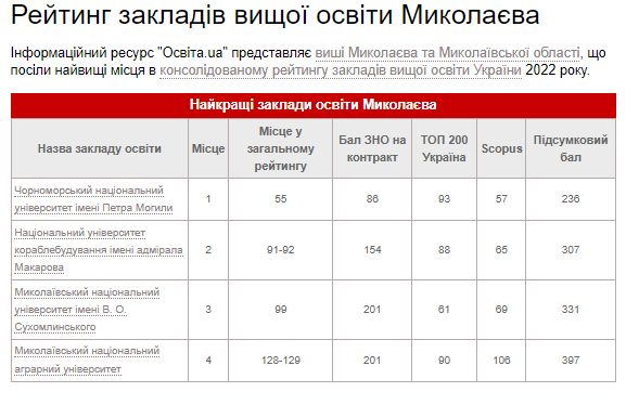 Рейтинг вишів у часи війни: три з чотирьох миколаївських університетів втратили позиції 2