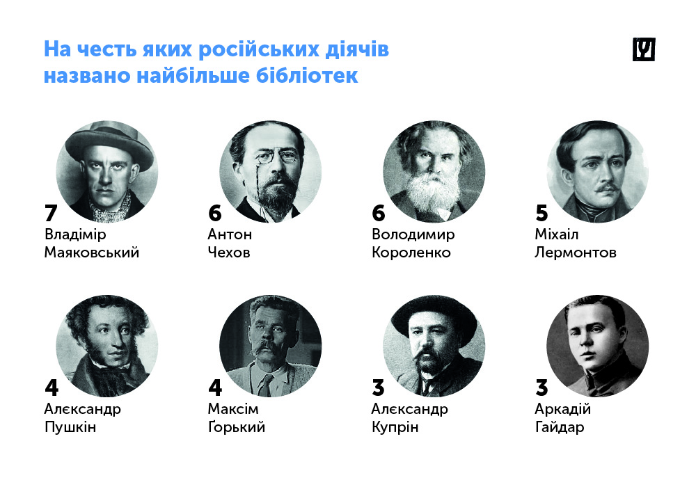 В Україні бібліотек, які названі на честь російських діячів, більше, ніж на честь українських (ІНФОГРАФІКА) 4