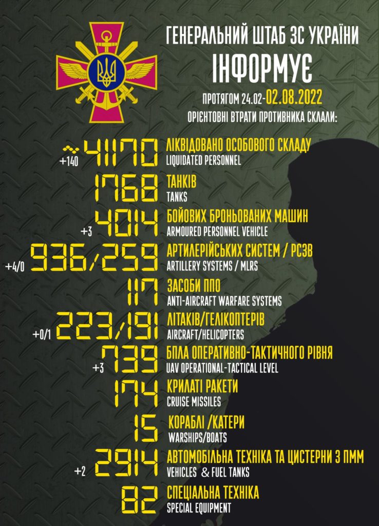 Вже більше 41 тисячі в живій-неживій силі. Втрати російських окупантів з початку вторгнення 2