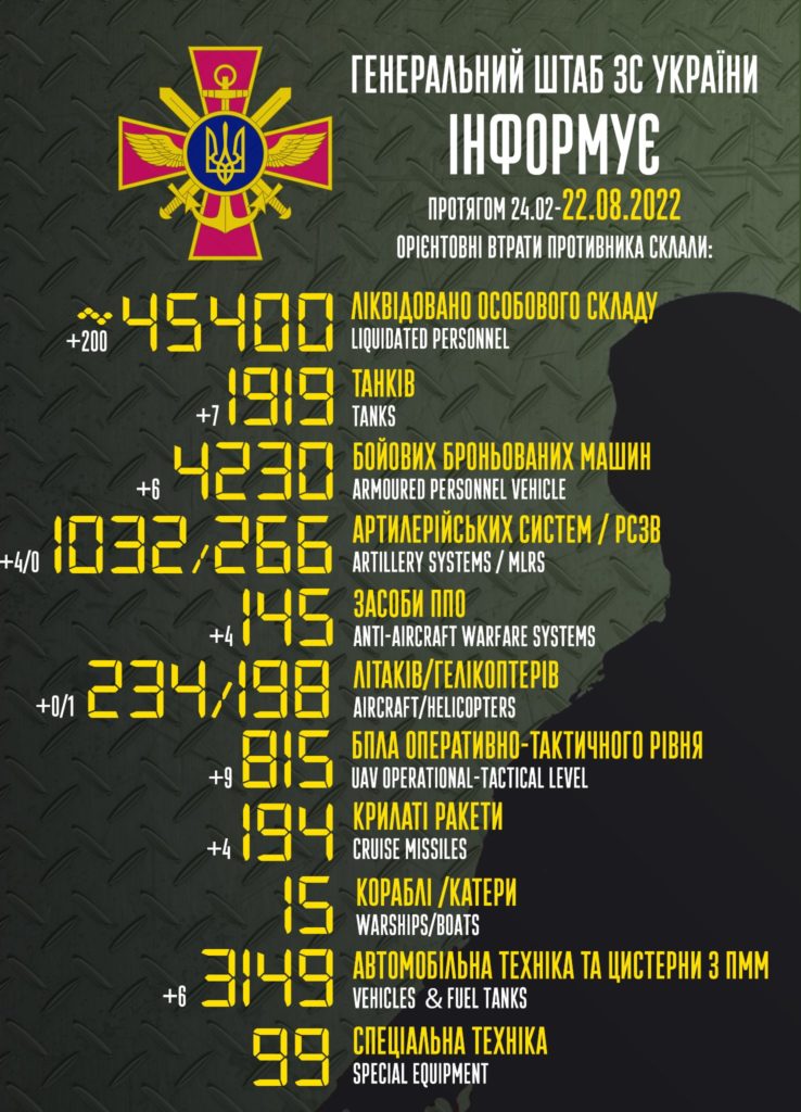 У окупантів за добу – мінус 200 осіб, 1 гелікоптер та 7 танків. Повні втрати ворога 2