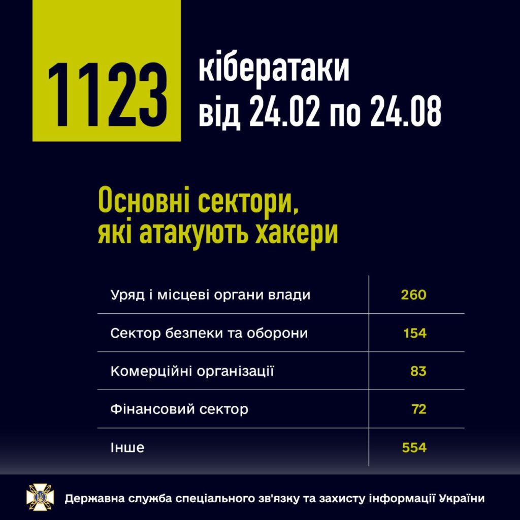 З початку російського вторгнення ворожі хакери атакували Україну більше 1,1 тисячі разів (ІНФОГРАФІКА) 1