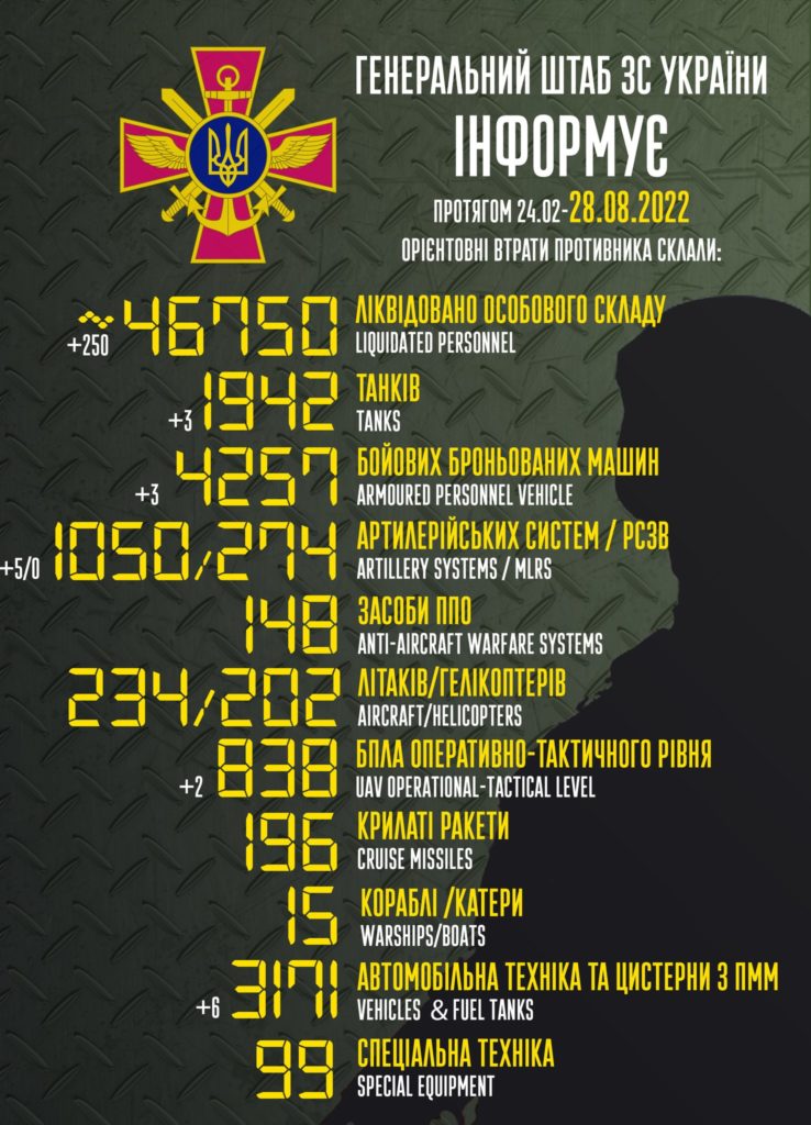 У ворога за добу – ще мінус 250 осіб, 3 танки, 5 артсистем, 2 безпілотники. Повні втрати росіян в Україні 2