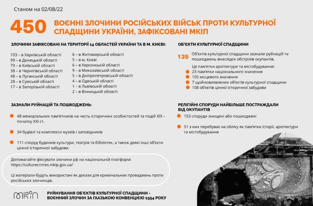 На Миколаївщині пошкоджено 9 об’єктів культурної спадщини. Скільки всього в Україні, назвали у Мінкульті 1