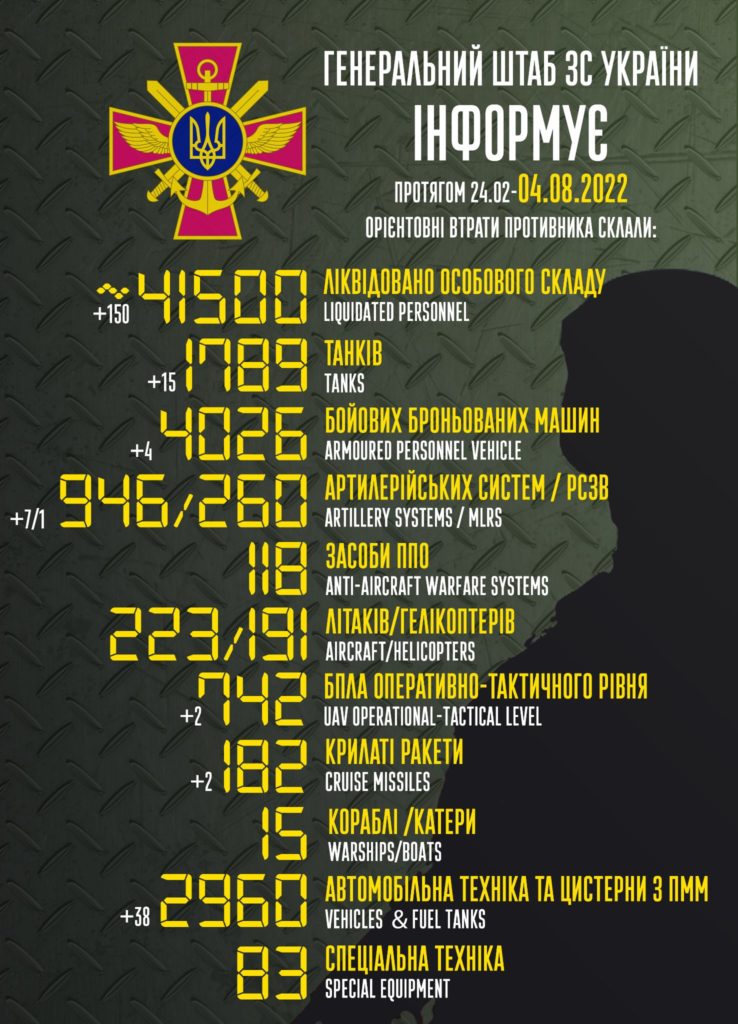 В Україні вже ліквідовано 41,5 тисяч загарбників. Повні втрати ворога 1
