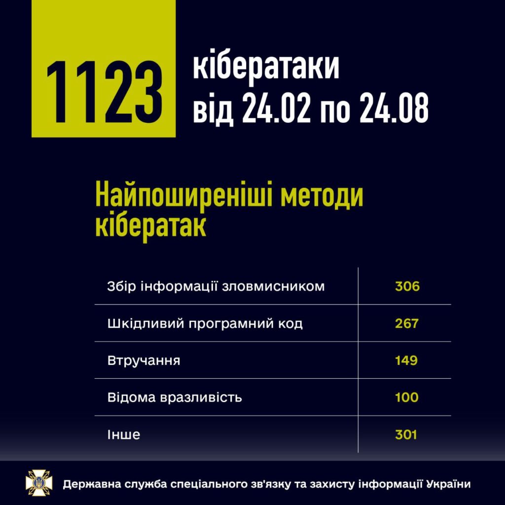 З початку російського вторгнення ворожі хакери атакували Україну більше 1,1 тисячі разів (ІНФОГРАФІКА) 3