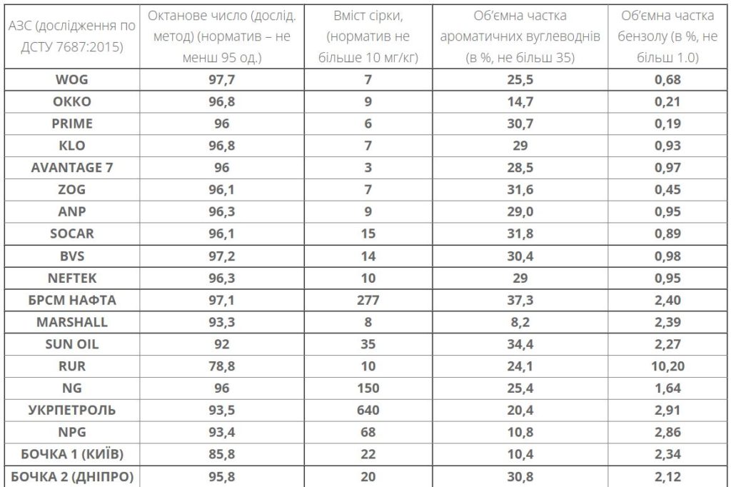 Ринок палива в Україні: дефіциту немає, є небезпечна для людей і машин "бодяга" замість бензину 1