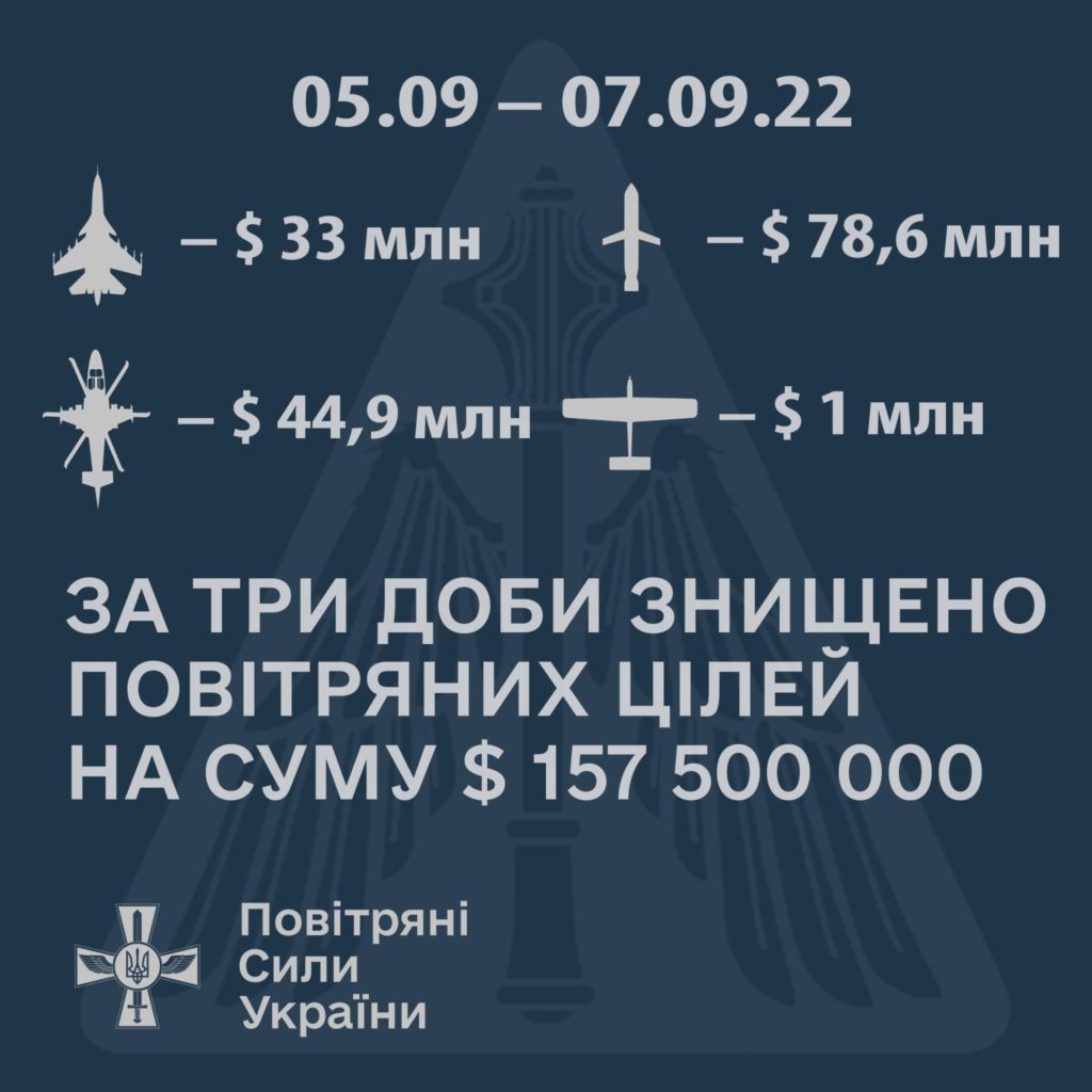 Лише за три дні українські захисники знищили повітряних цілей ворога на $157,5 млн. доларів 1