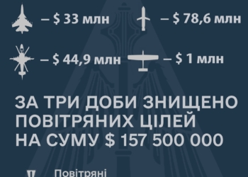 Лише за три дні українські захисники знищили повітряних цілей ворога на $157,5 млн. доларів