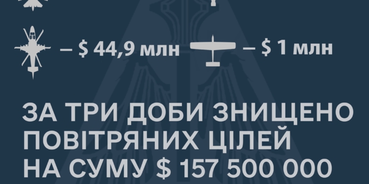 Лише за три дні українські захисники знищили повітряних цілей ворога на $157,5 млн. доларів