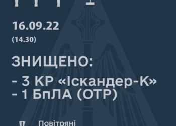 На Дніпропетровщині ЗСУ збили три російських «Іскандери» та безпілотник