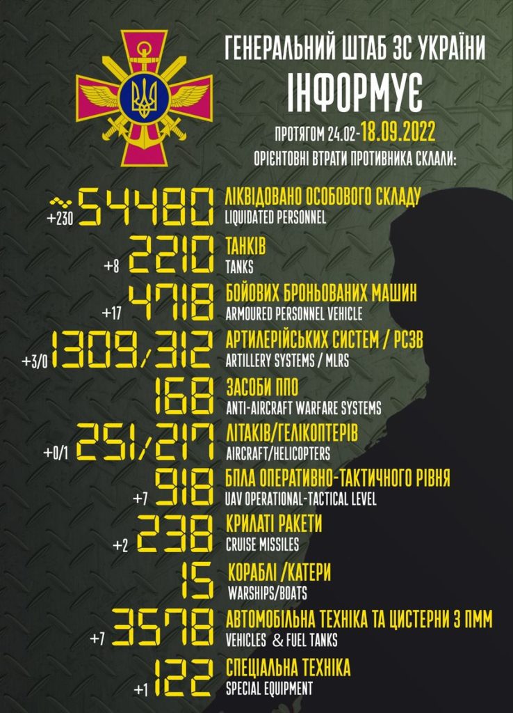 Майже 54,5 тисяч окупантів ліквідовано. Втрати ворога в статистиці Генштабу 2