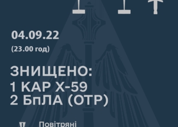 Над Миколаївщиною збили ворожу крилату ракету, а над Херсонщиною – два безпілотники