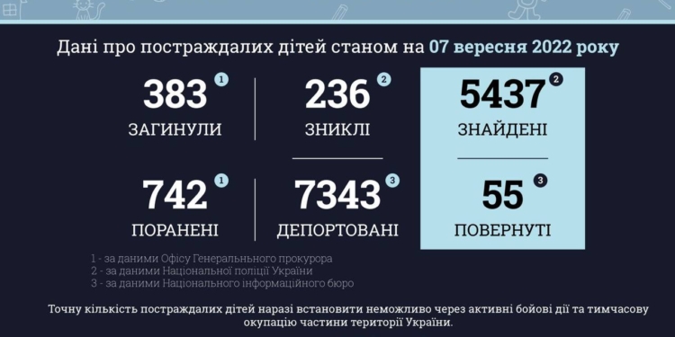 Вчора на Миколаївщині внаслідок російських обстрілів загинула дитина