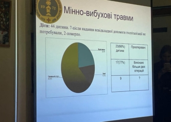 З початку вторгнення в Миколаївську обласну дитячу лікарню потрапило 44 дитини з мінно-вибуховими травмами (ФОТО)